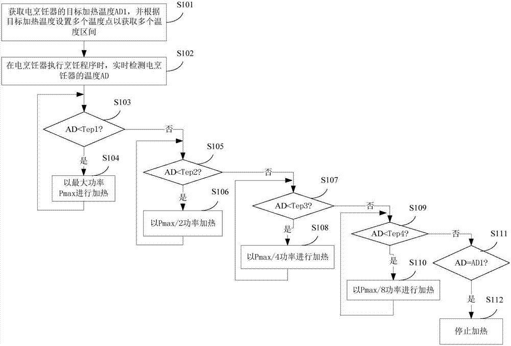 Electric cooker heating control method and device and electric cooker