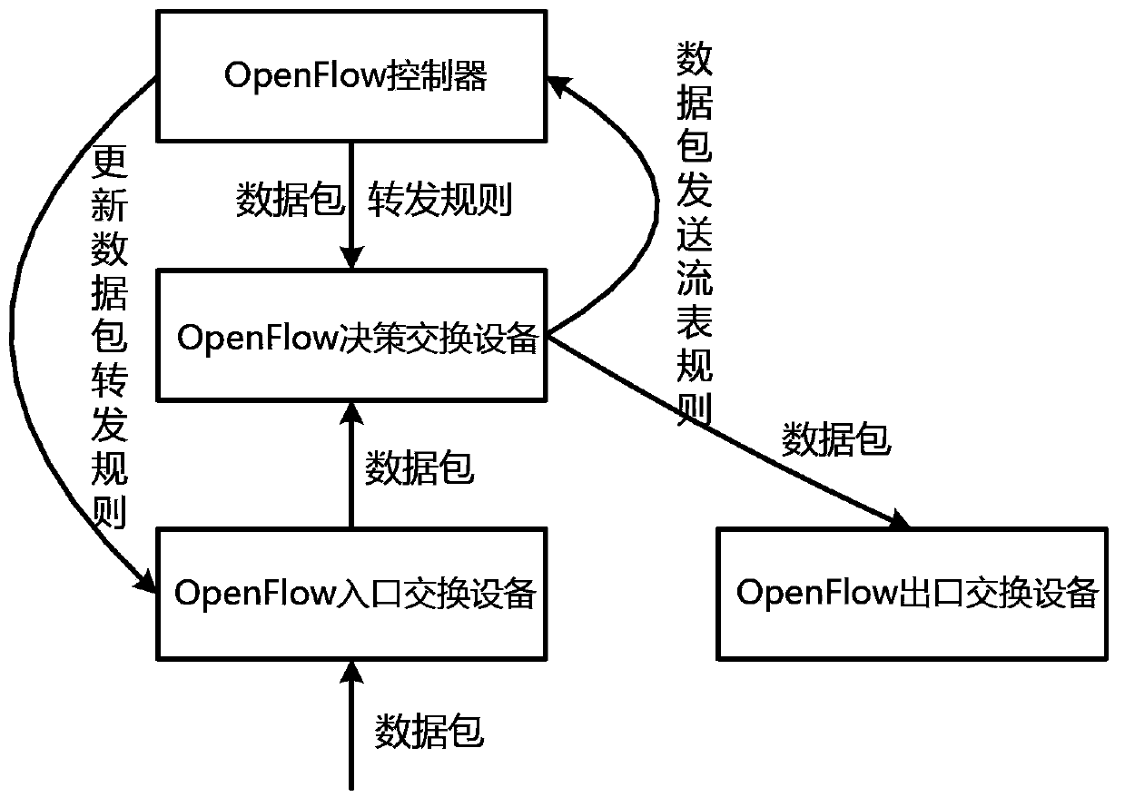 Software defined network control optimizing method facing large-scale application