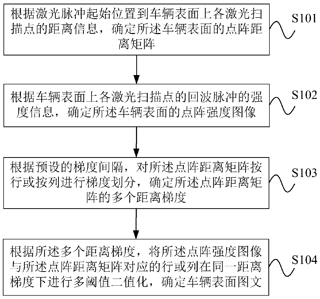 A method and device for extracting vehicle surface graphics and text based on laser ranging