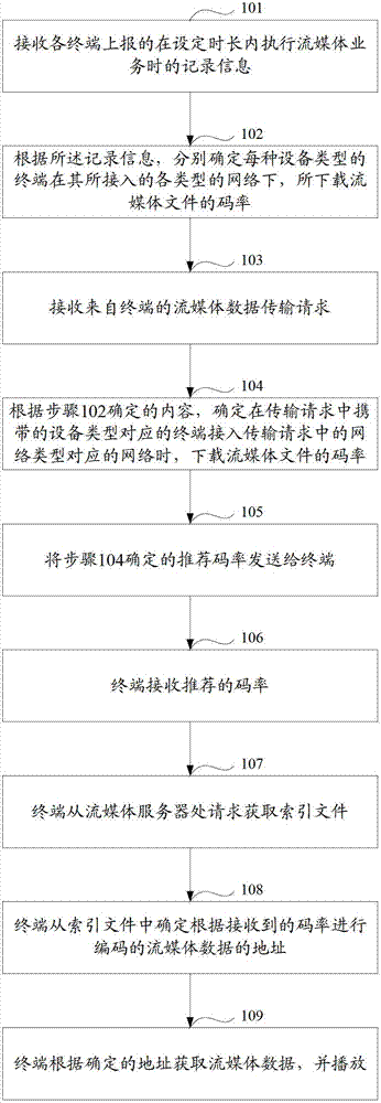 Method, equipment and system for obtaining streaming media data