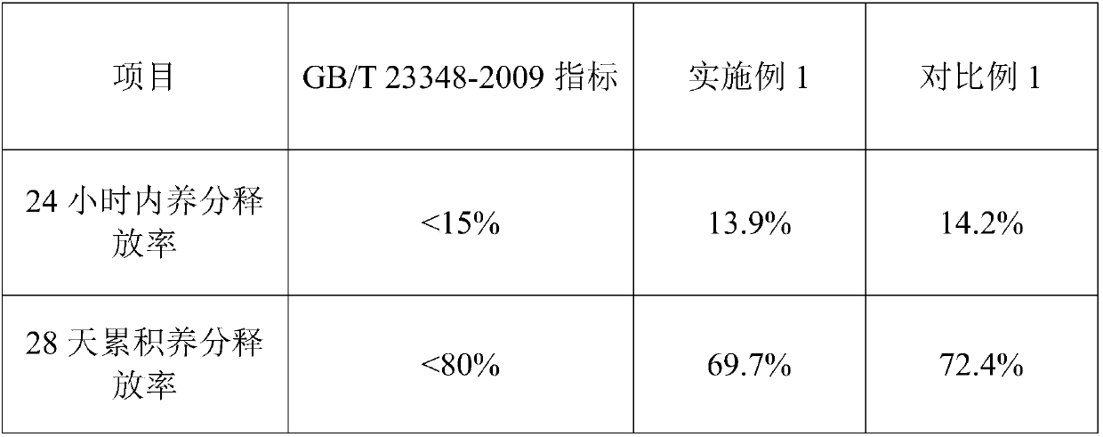 Heavy metal contaminated soil improving coated fertilizer and preparation method thereof