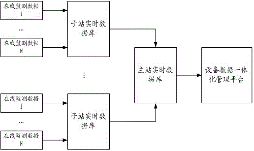 A system and method for real-time information integration of power equipment