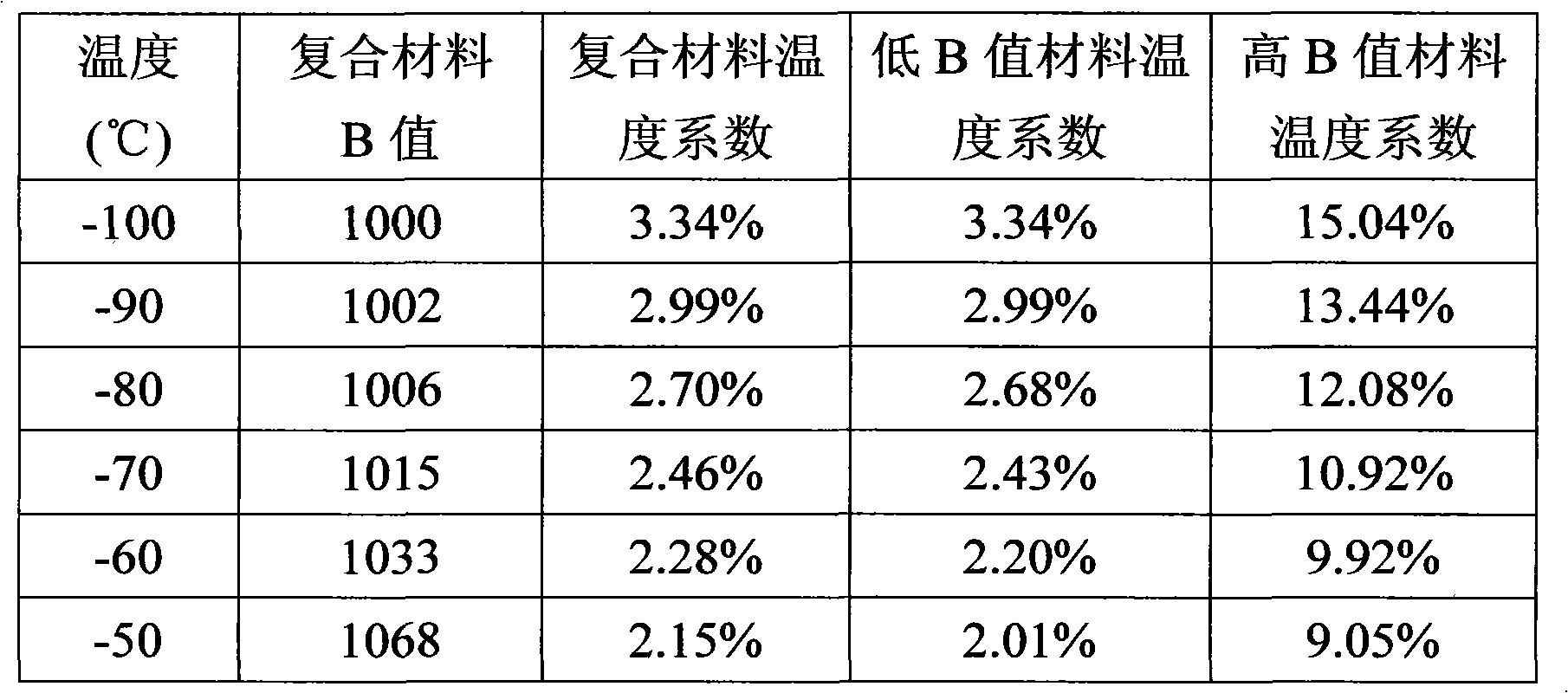 Negative temperature coefficient thermal resistor with variable thermosensitive index