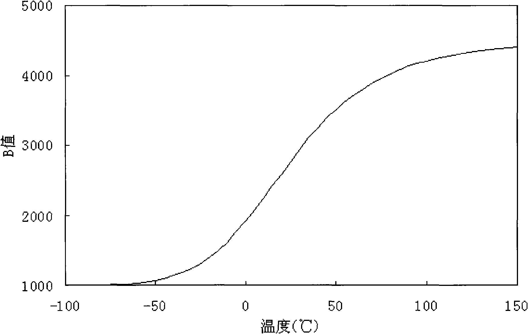 Negative temperature coefficient thermal resistor with variable thermosensitive index