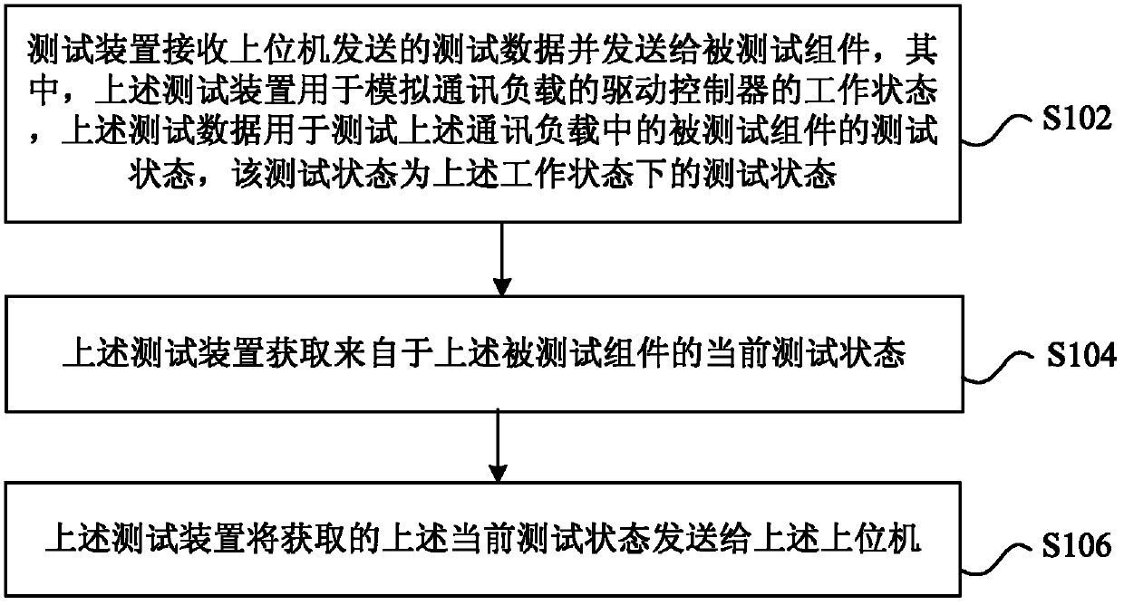 Test method and test apparatus of communication load