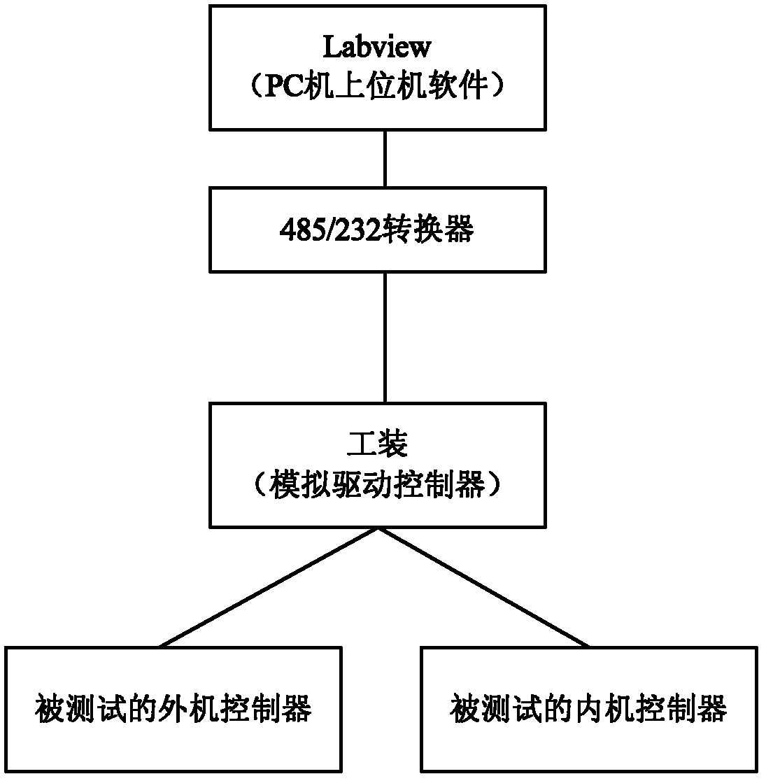 Test method and test apparatus of communication load