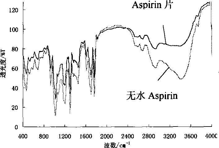 Infrared spectrum non-linear modeling quantitative anslysis method