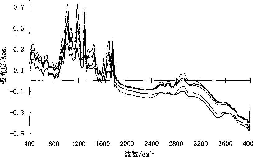 Infrared spectrum non-linear modeling quantitative anslysis method