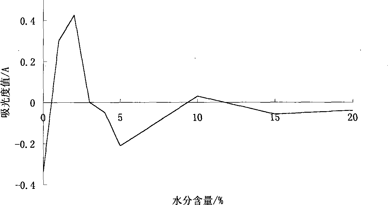 Infrared spectrum non-linear modeling quantitative anslysis method