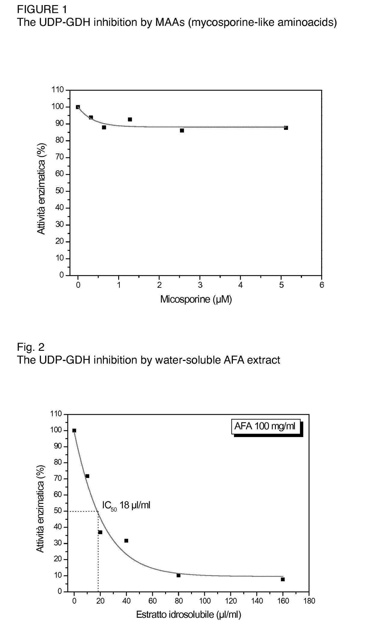 Cyanobacterial microalgae phycocyanin and phycocyanobilin to beneficially inhibit the activity of the UDP-GDH enzyme while significantly increasing the absorption and circulation of curcumin