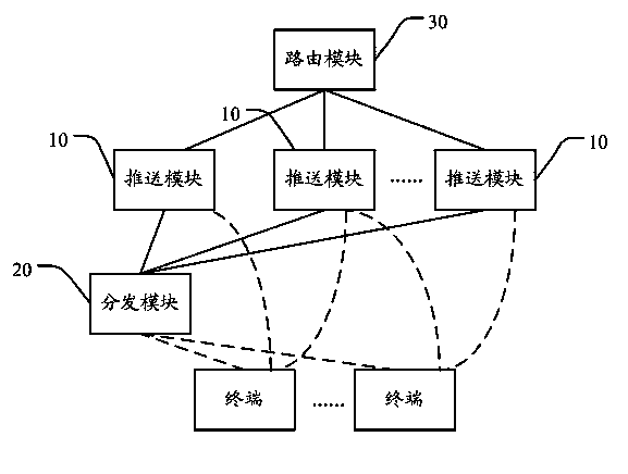 Distributed message pushing method and system