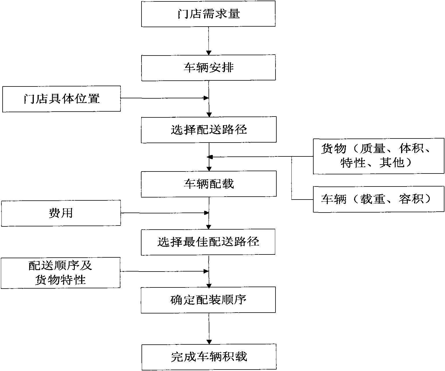 Combined optimization method for agricultural chain-operation logistics delivering and loading-distribution