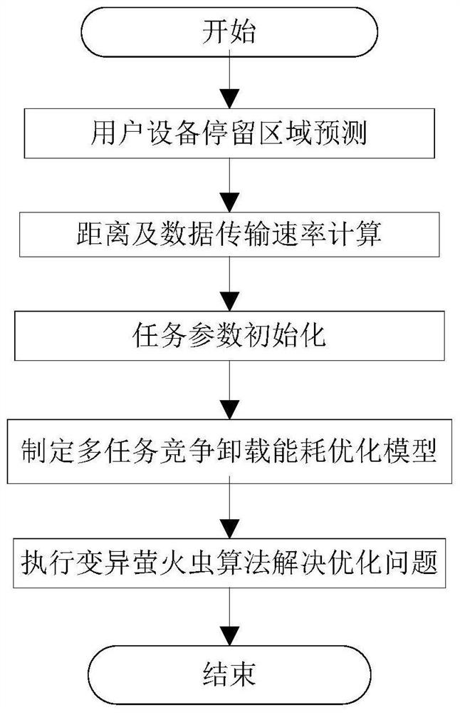 A prediction mechanism-based multi-task competition offloading method for mobile devices