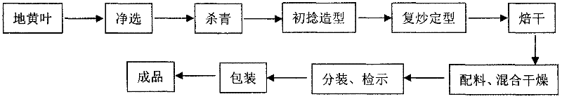 Rehmannia health-care tea and preparation method thereof