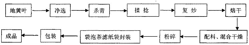 Rehmannia health-care tea and preparation method thereof