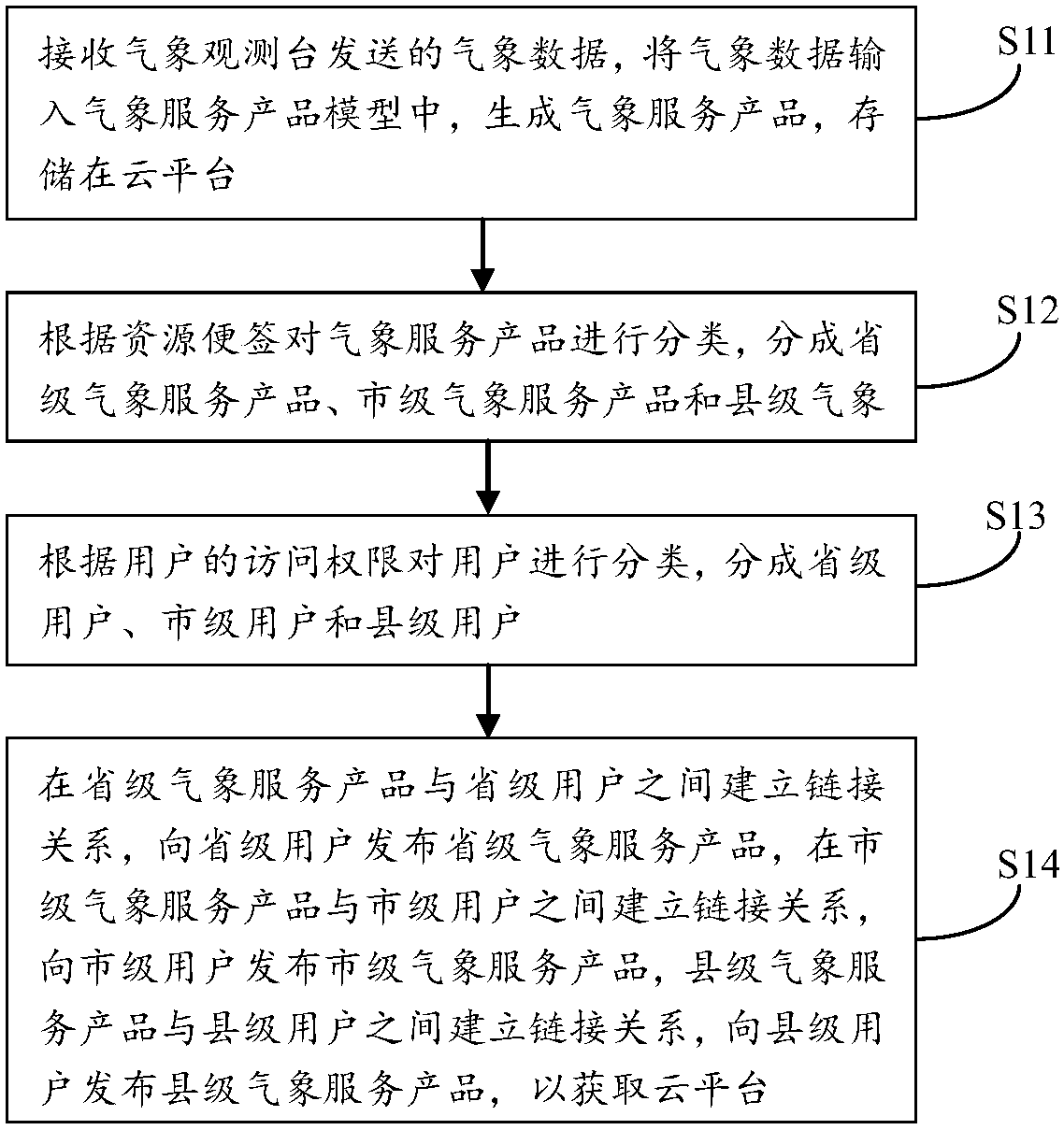 Cloud platform for sharing three levels of meteorological service products, and construction method and use thereof