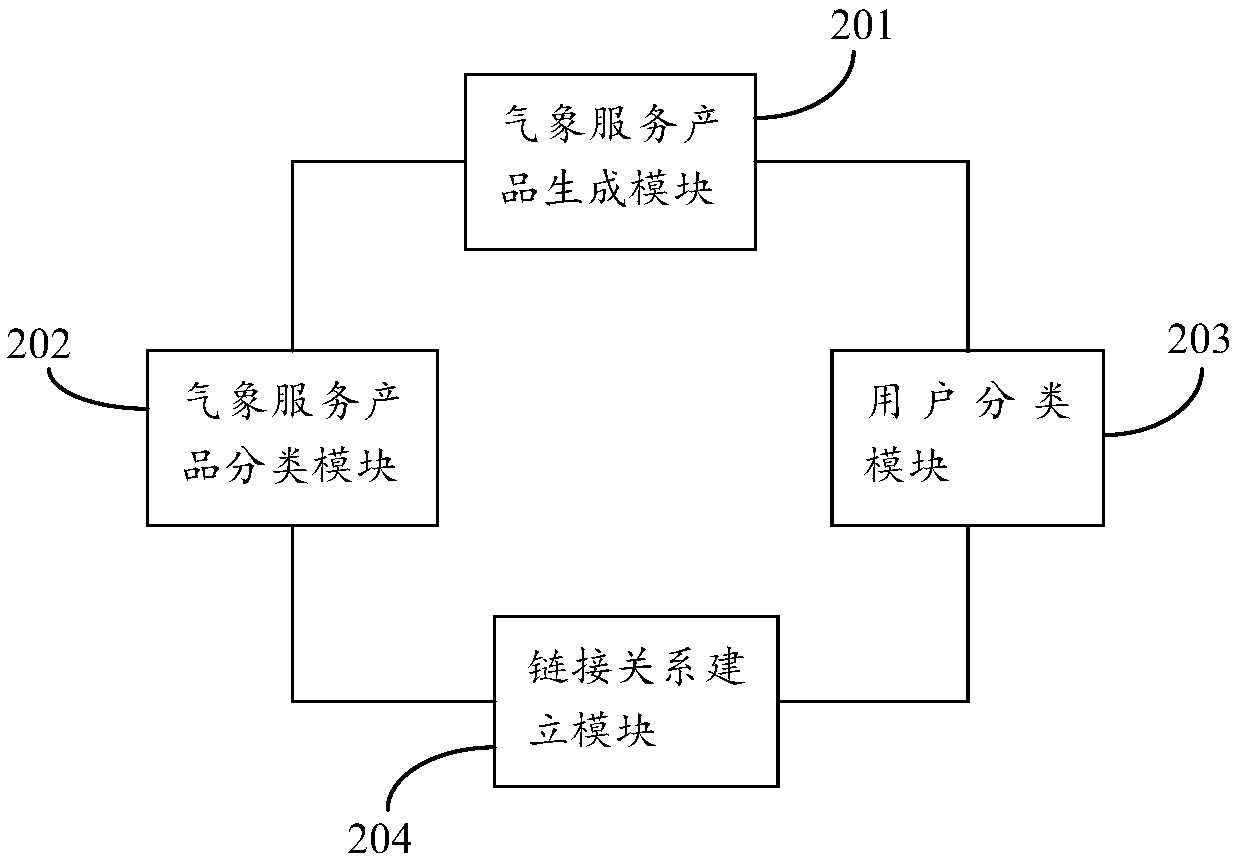 Cloud platform for sharing three levels of meteorological service products, and construction method and use thereof