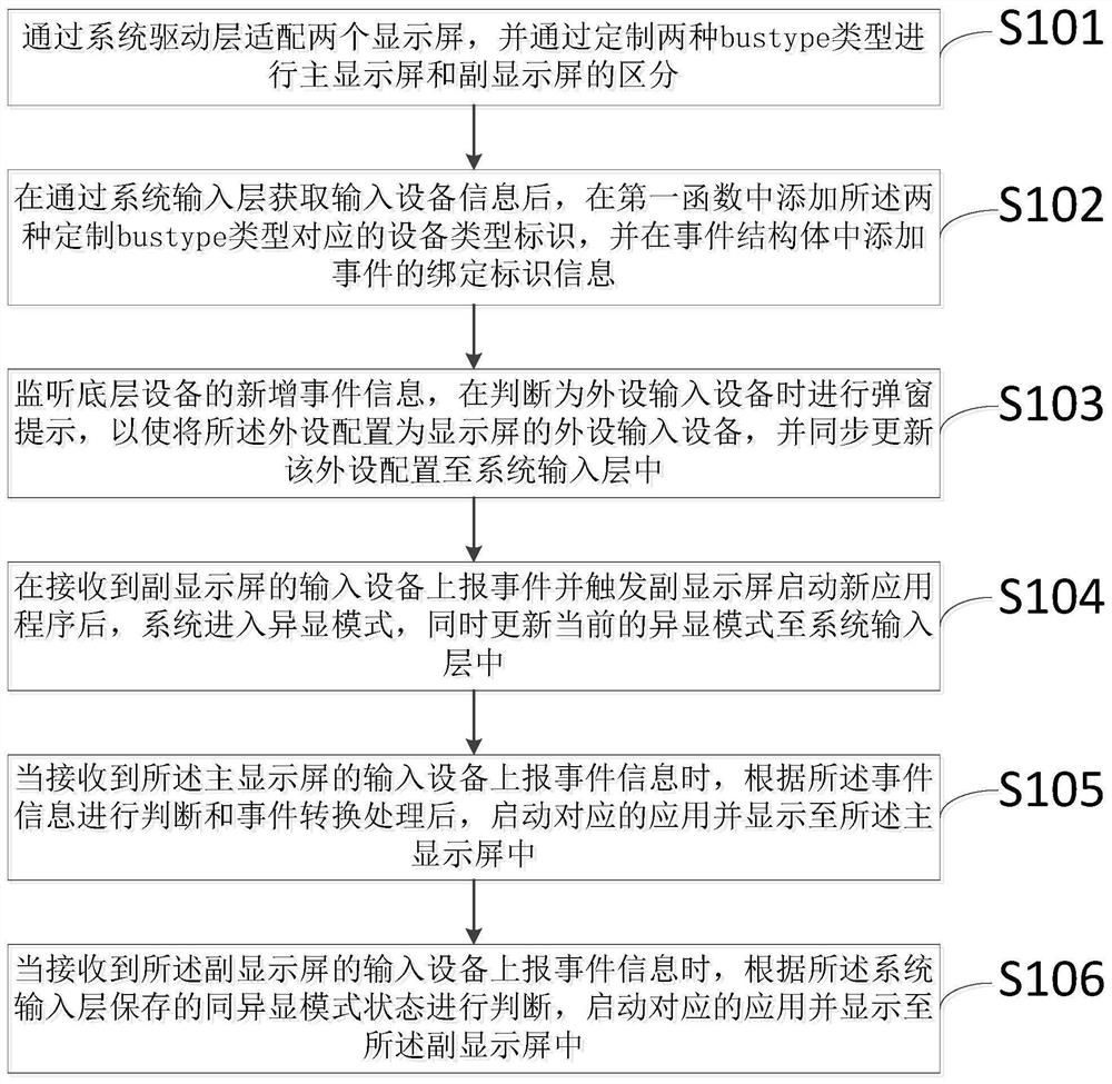 Multi-input device interaction method, device and medium for dual-screen different display in android system