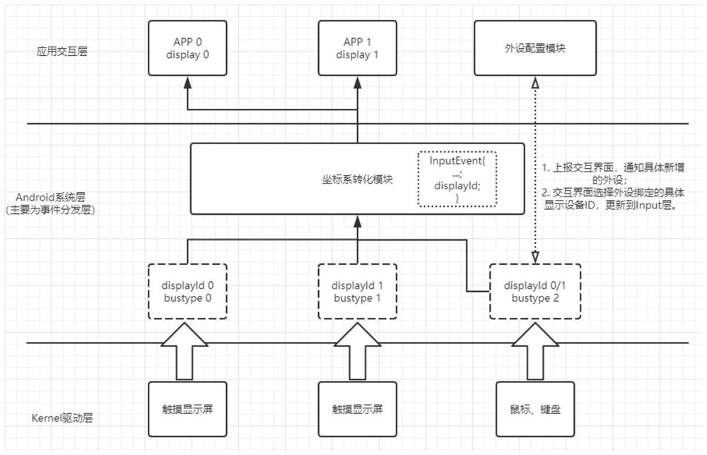 Multi-input device interaction method, device and medium for dual-screen different display in android system