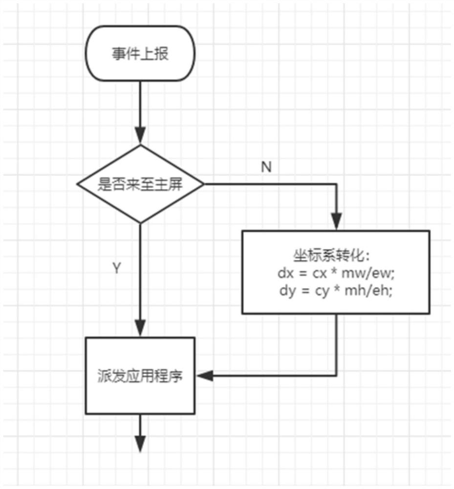 Multi-input device interaction method, device and medium for dual-screen different display in android system