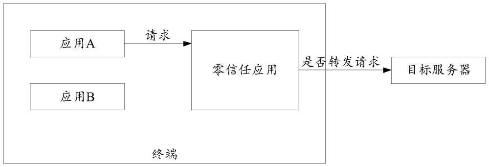 Multi-application access control method and device, electronic equipment and storage medium