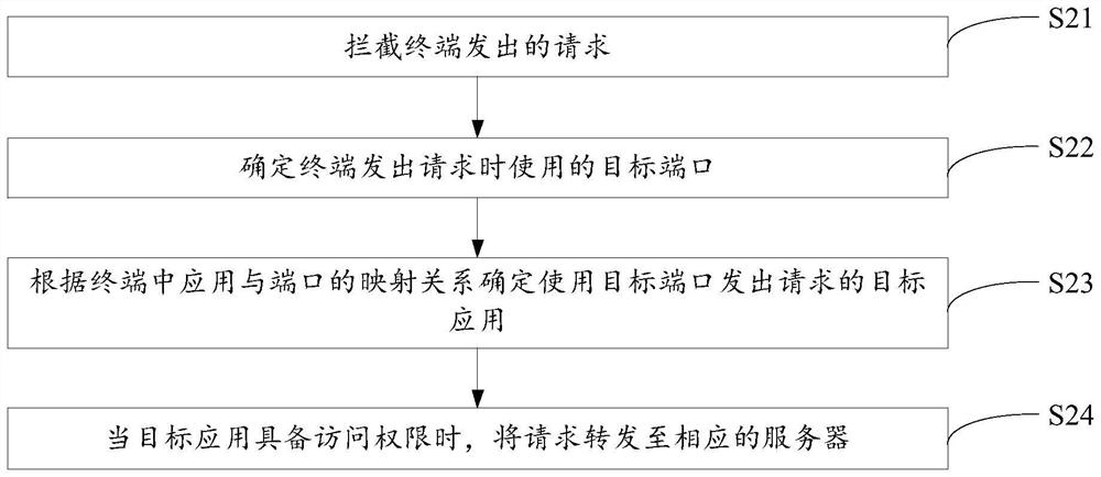 Multi-application access control method and device, electronic equipment and storage medium