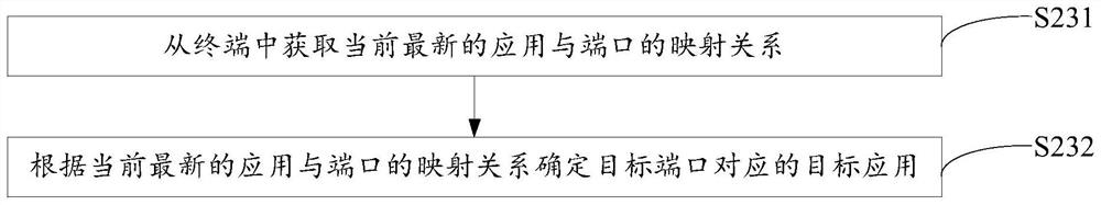 Multi-application access control method and device, electronic equipment and storage medium