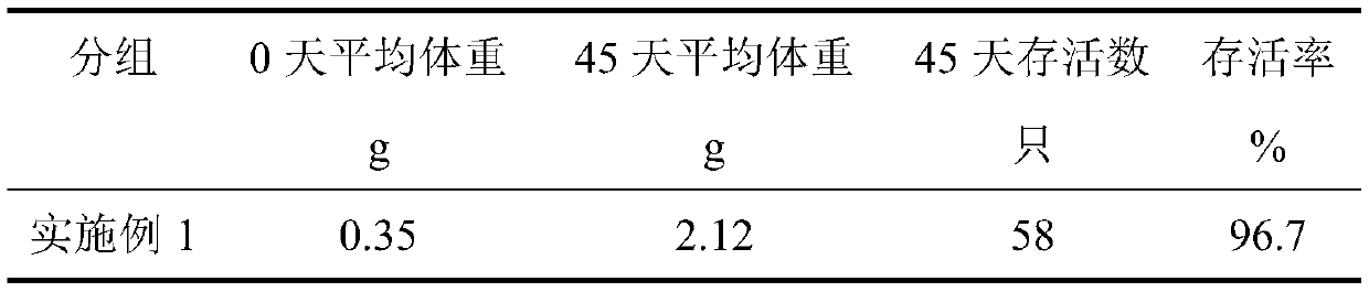 Good water-resistant feed for river crabs and preparation method thereof