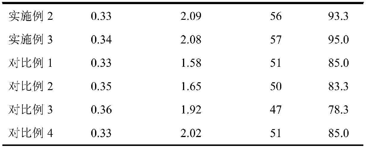 Good water-resistant feed for river crabs and preparation method thereof