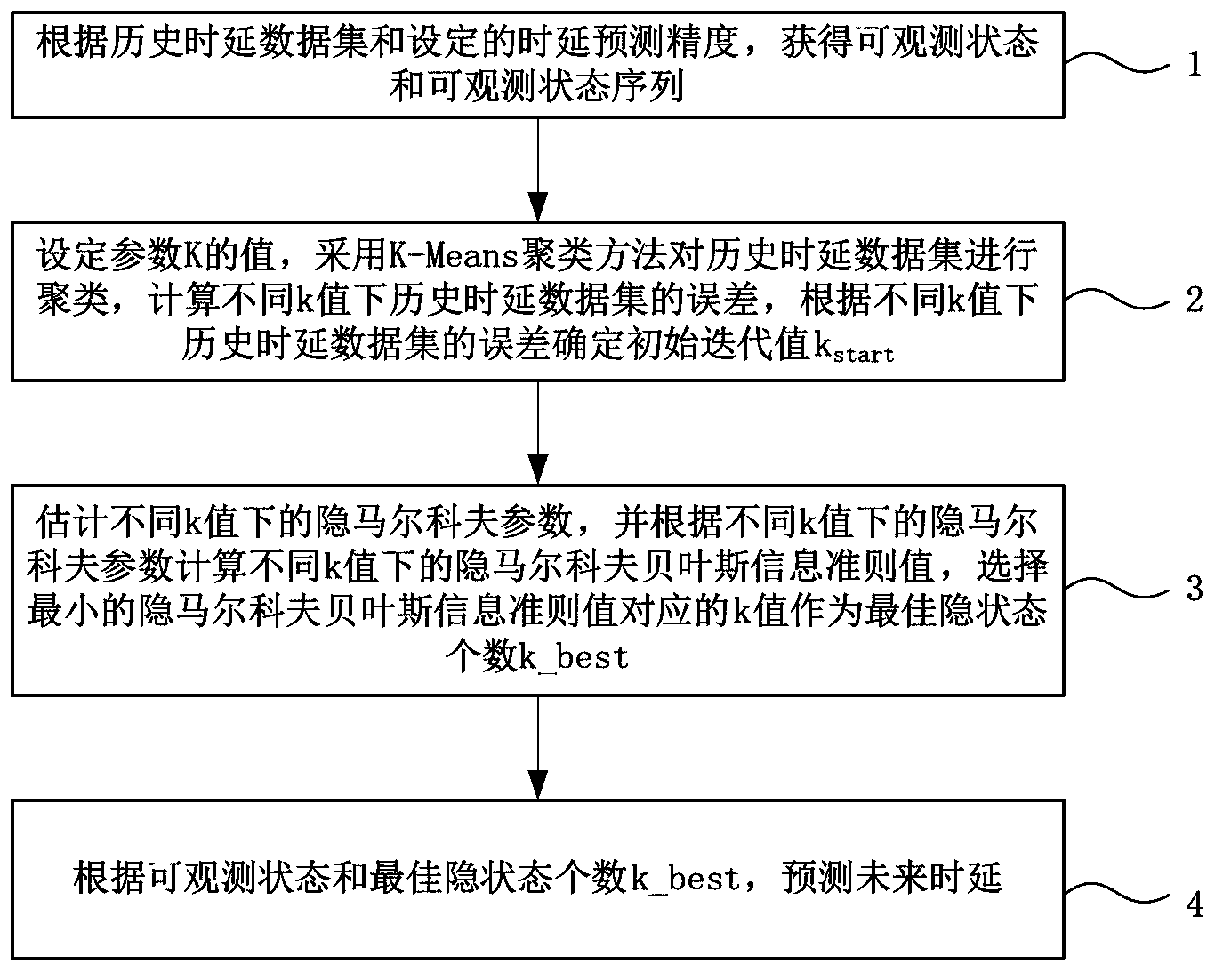 Hidden-Markov-based Internet network delay forecasting method