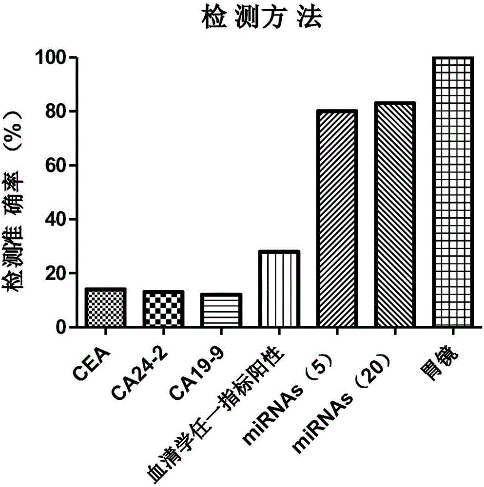 Stomach cancer serological detection and identification kit and method