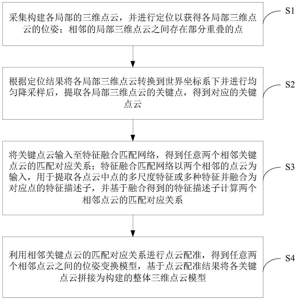 Complex component point cloud splicing method and system based on feature fusion