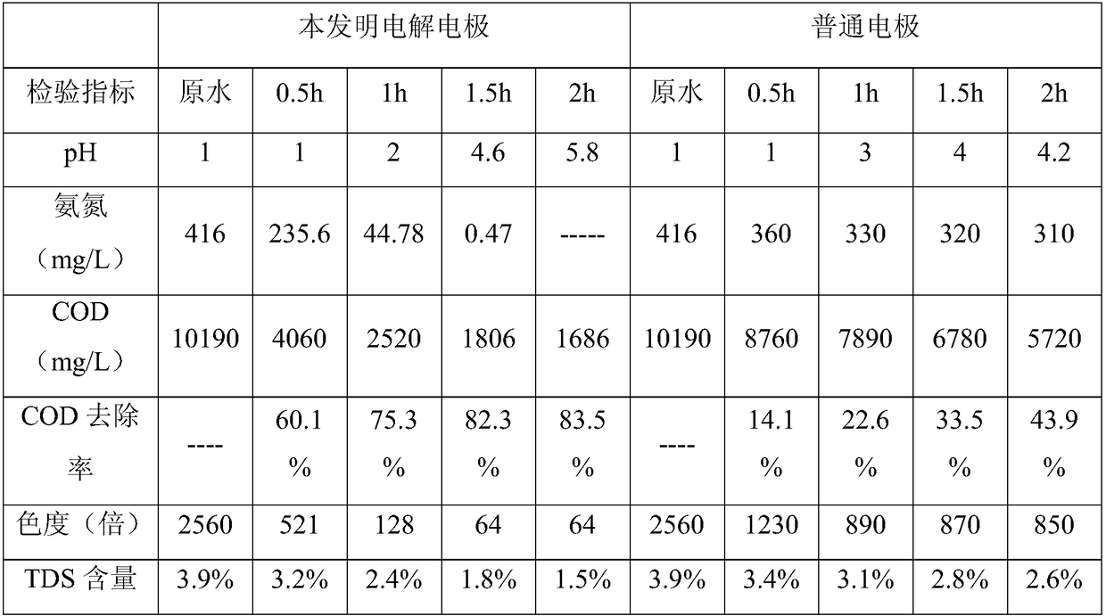 High-salt and high-COD wastewater electrolysis electrode and electrolytic oxidation treatment method