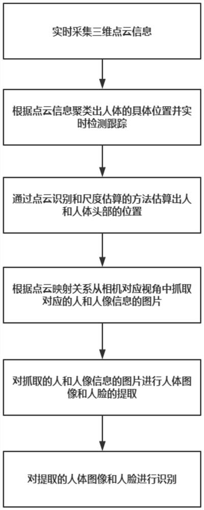 Human and face detection method based on point cloud and camera fusion