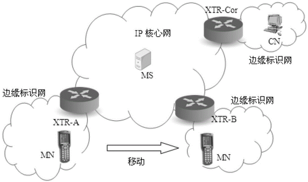 Marked net mobile access method