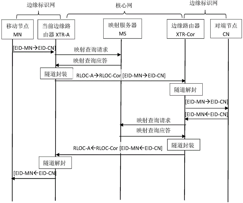 Marked net mobile access method