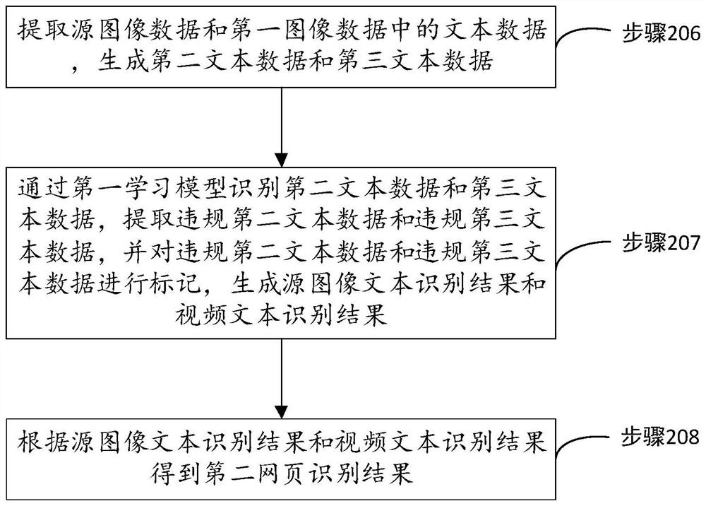 Content identification method and device, electronic equipment and readable storage medium