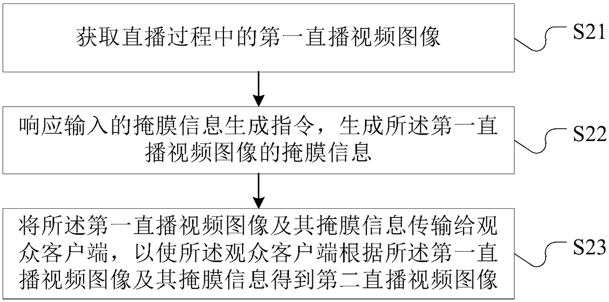 Live video image processing method and device, storage medium and computer equipment