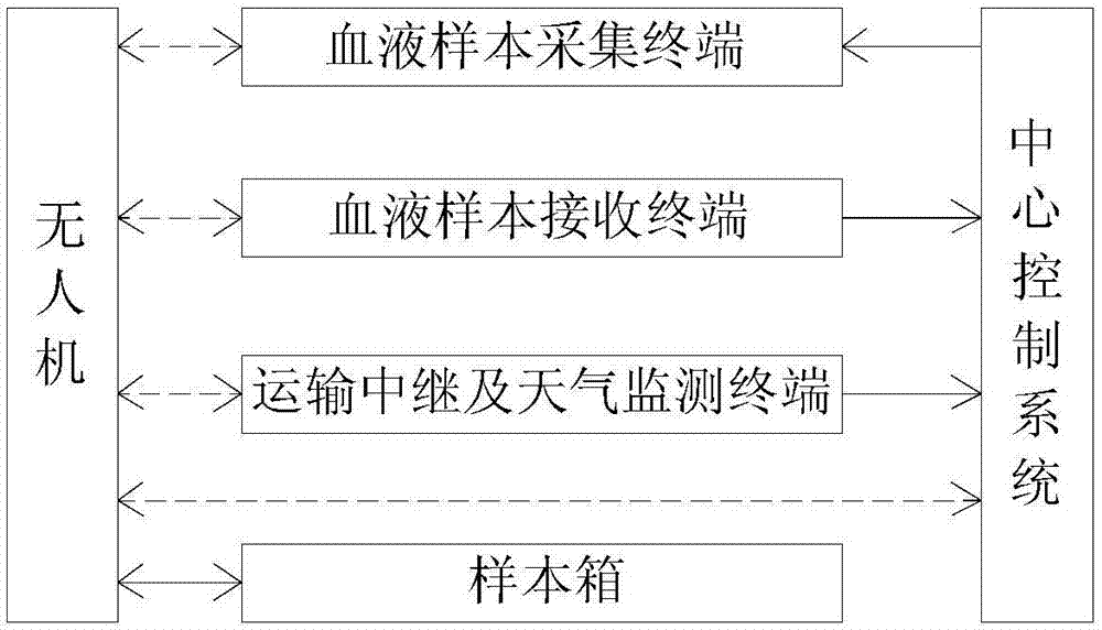 Unmanned aerial vehicle transportation system for transporting hospital blood samples and transportation method