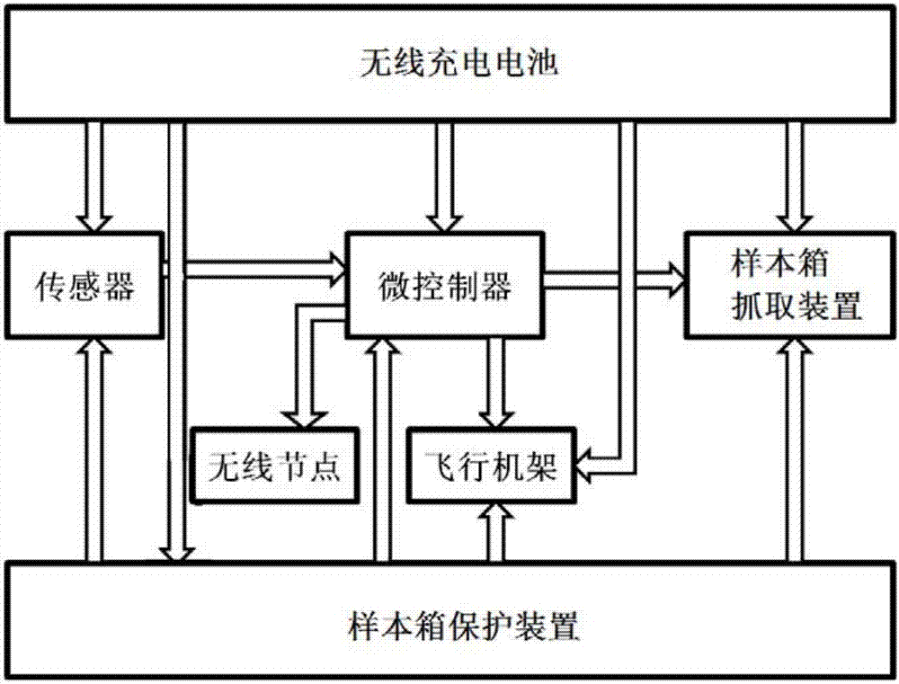 Unmanned aerial vehicle transportation system for transporting hospital blood samples and transportation method