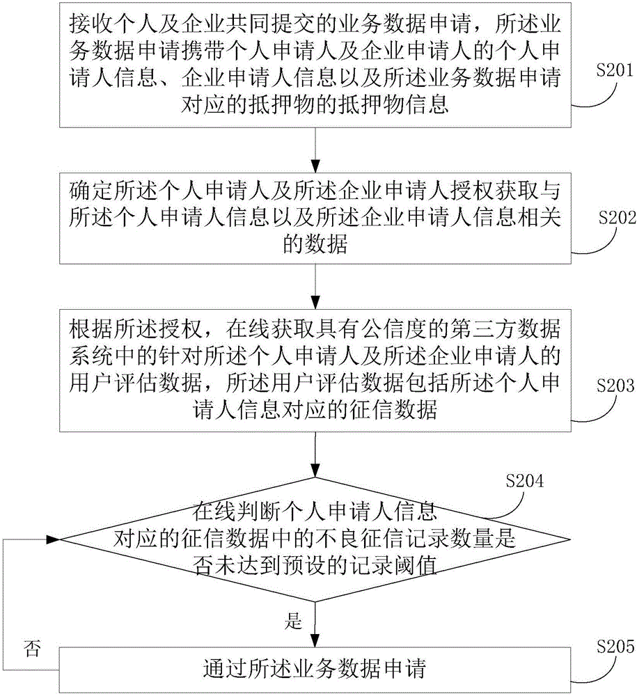 Business data application evaluation method and device