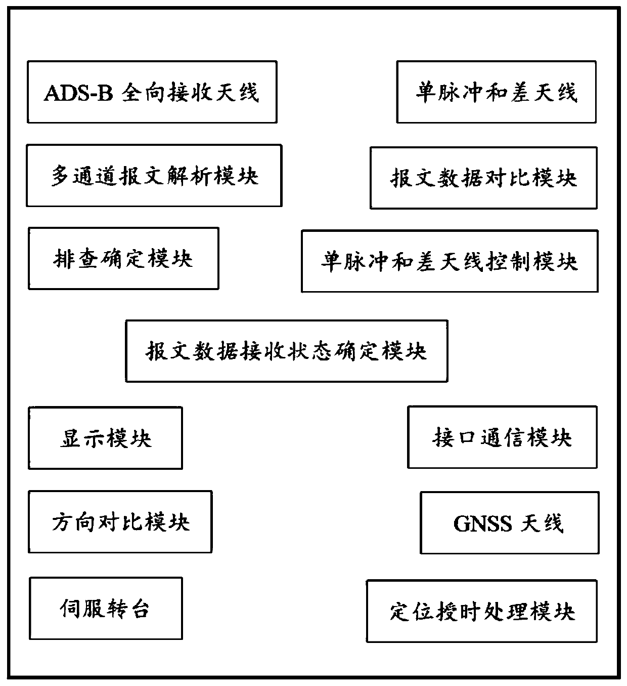 ADS-B anti-interference anti-cheat ground single-station system