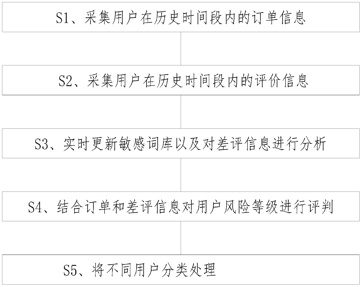 Method for identifying malicious users according to negative comments of users