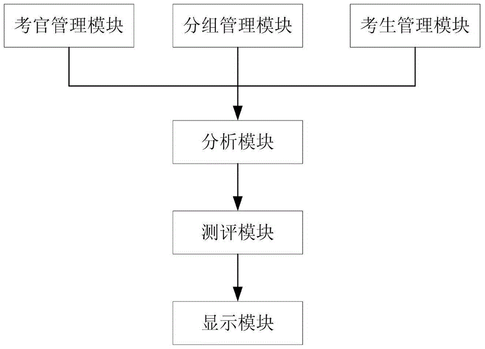 Digital interview assessment system