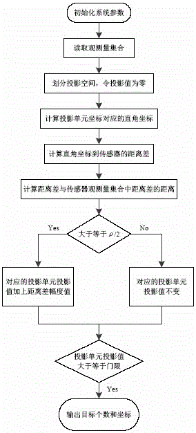 A Distributed Multi-Sensor Multi-Target Passive Localization Method Based on Projection Strategy