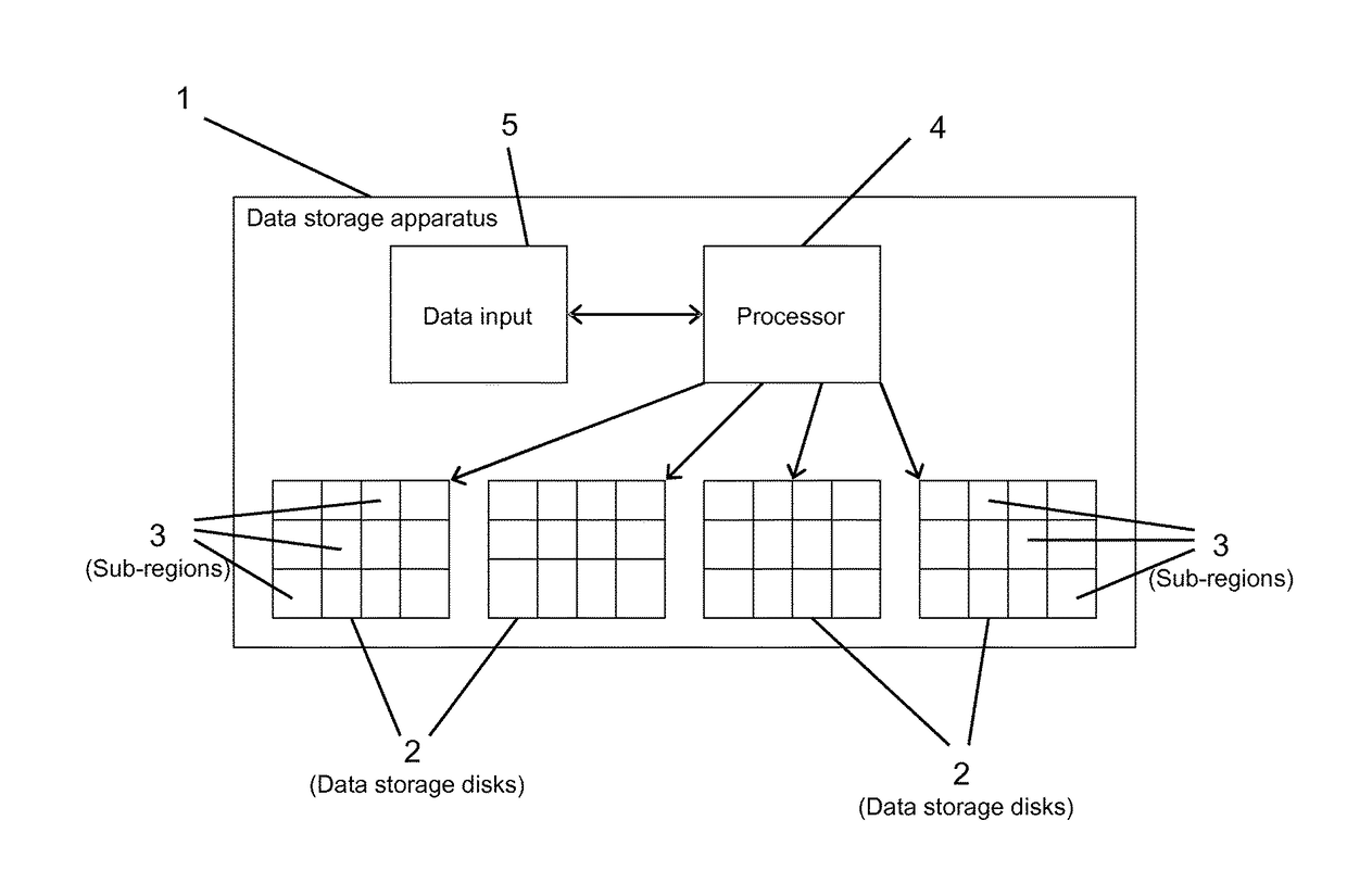 Data storage apparatus using sequential data access over multiple data storage devices