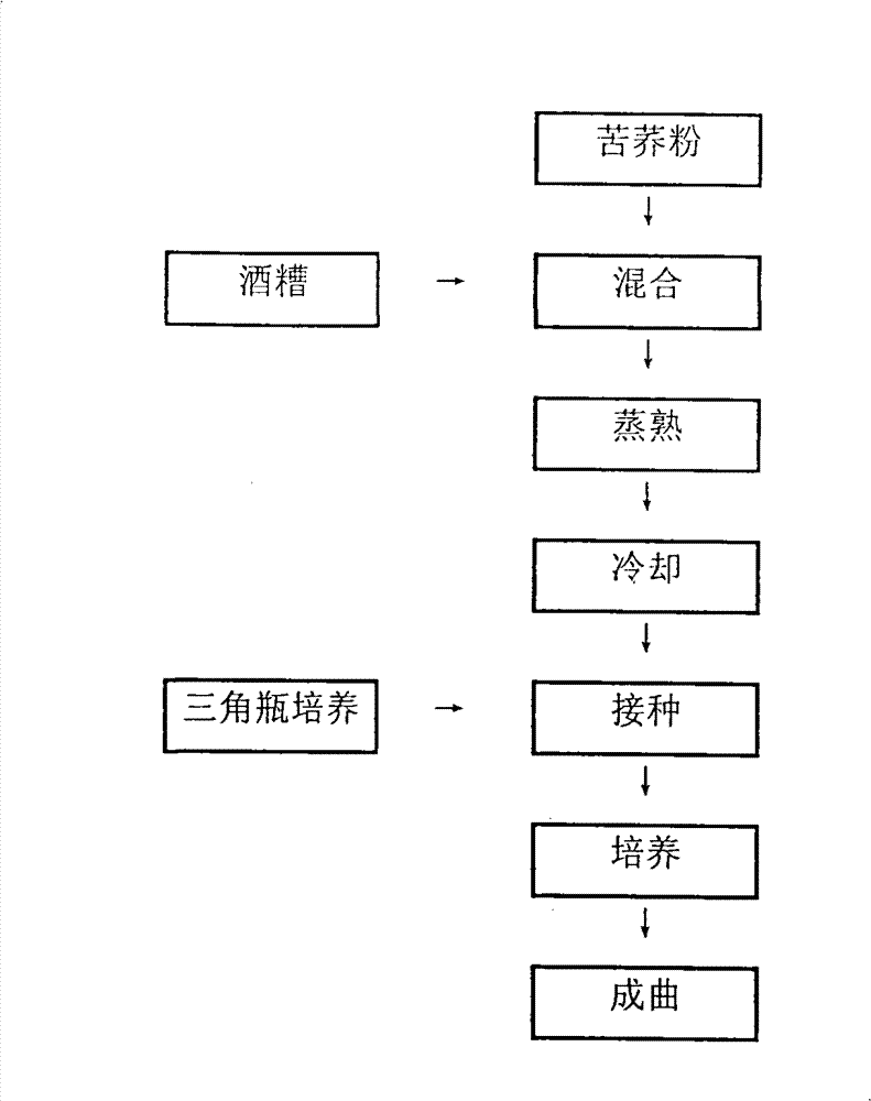 Method for formulating distiller's yeast special for tartary buckwheat wine