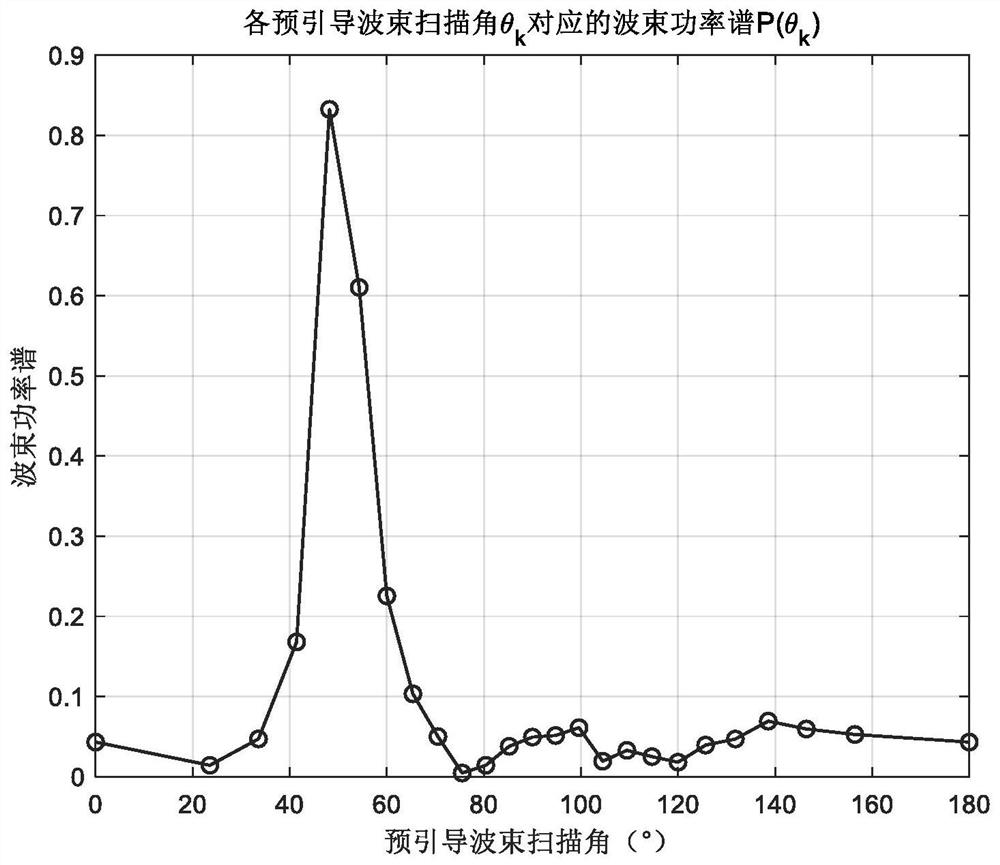 Far-field narrow-band signal incoming wave direction estimation method based on directivity model numerical solution