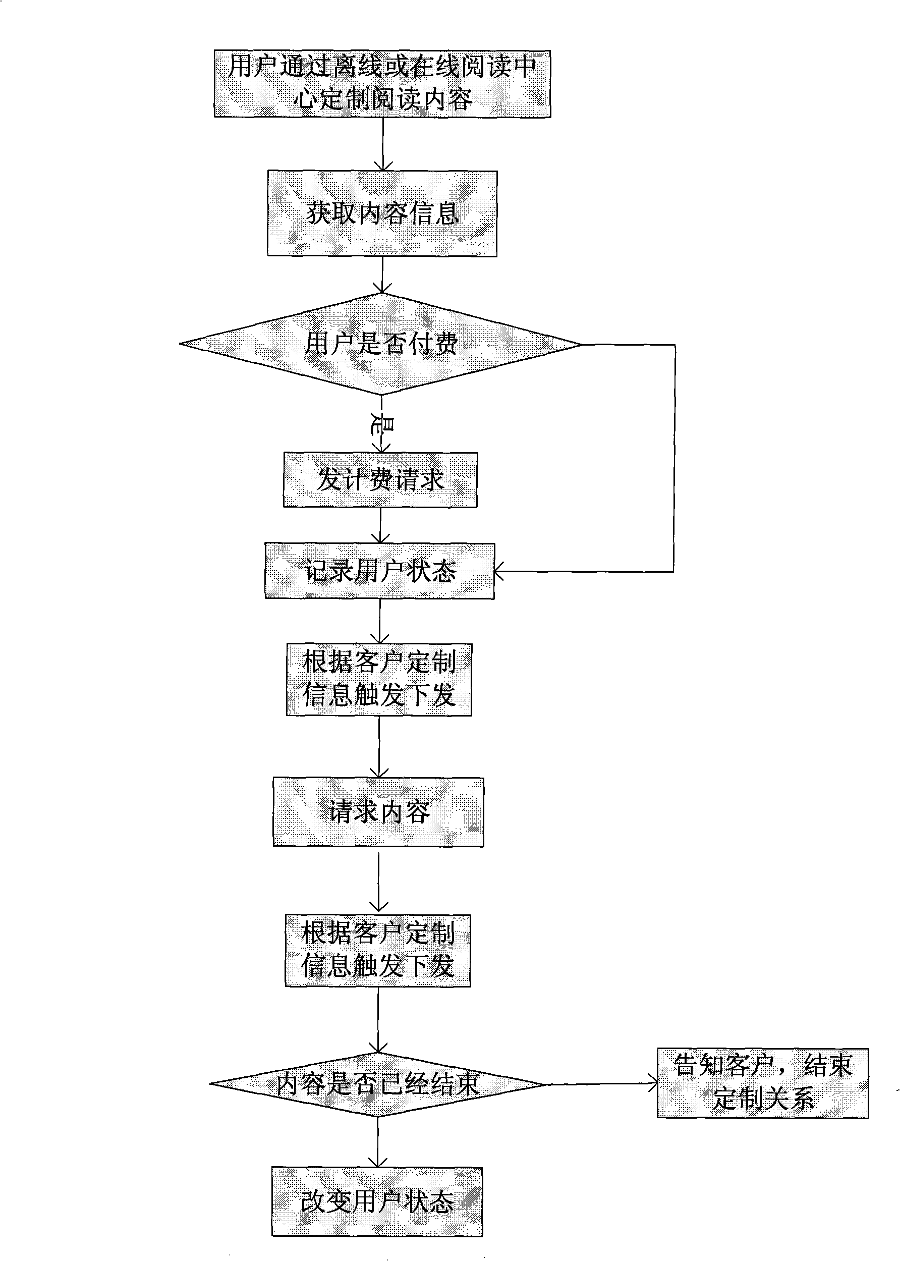 Unified platform mobile phone reading method based on MMS and WAP