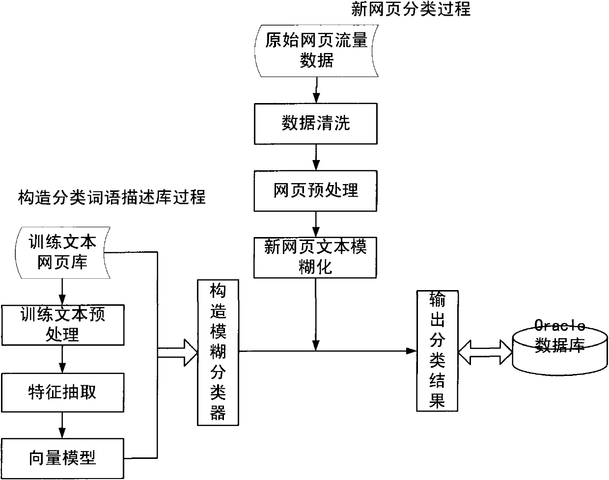 Fuzzy data mining based automatic classification method of Chinese web pages